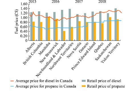 gas prices by province.